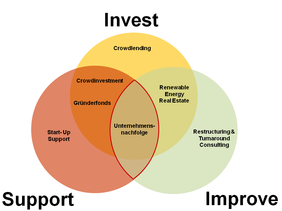 Support - Invest - Improve